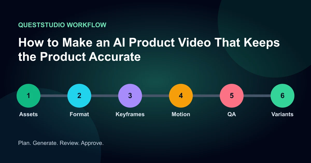 How to Make an AI Product Video That Keeps the Product Accurate workflow infographic